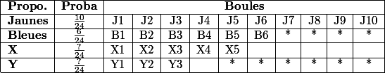  \begin{tabular}{|l|c|c|c|c|c|c|c|c|c|c|c|} \hline \textbf{Propo.} & \textbf{Proba} & \multicolumn{10}{c|}{\textbf{Boules}} \\ \hline \textbf{Jaunes} & $ \frac{10}{24} $ & J1 & J2 & J3 & J4 & J5 & J6 & J7 & J8 & J9 & J10 \\ \hline \textbf{Bleues} & $ \frac{6}{24} $ & B1 & B2 & B3 & B4 & B5 & B6 & * & * & * & * \\ \hline \textbf{X} & $ \frac{?}{24} $ & X1 & X2 & X3 & X4 & X5 & & & & & \\ \hline \textbf{Y} & $ \frac{?}{24} $ & Y1 & Y2 & Y3 & & * & * & * & * & * & * \\ \hline \end{tabular} 